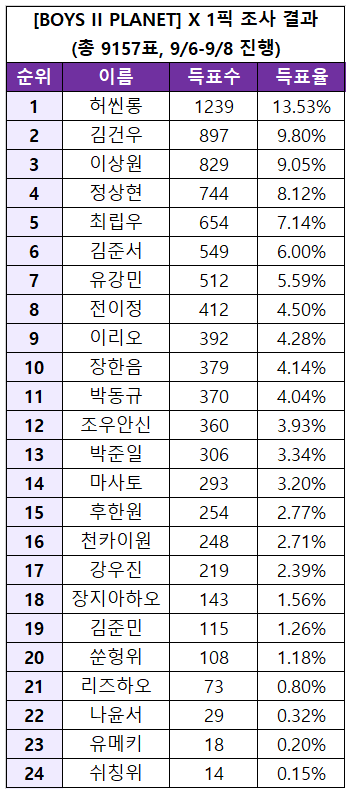 [잡담] 참고로 보플1때 원픽조사 결과는 이랬음ㅇㅇ | 인스티즈