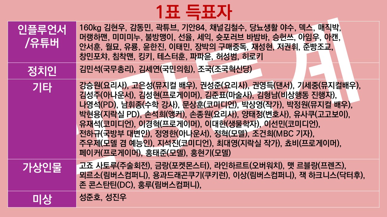 [잡담] 아까 게이 상반기 취향 표 받은 하위권 사람들도 찾아봤는데 | 인스티즈