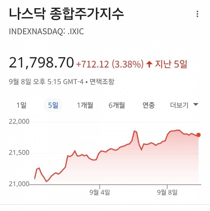 [잡담] 미장 9월 초 불장이네.. | 인스티즈