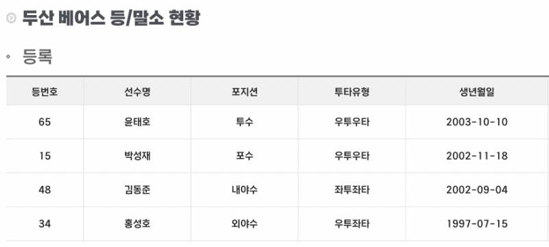 [잡담] 윤태호 박성재 김동준 홍성호 등록 | 인스티즈