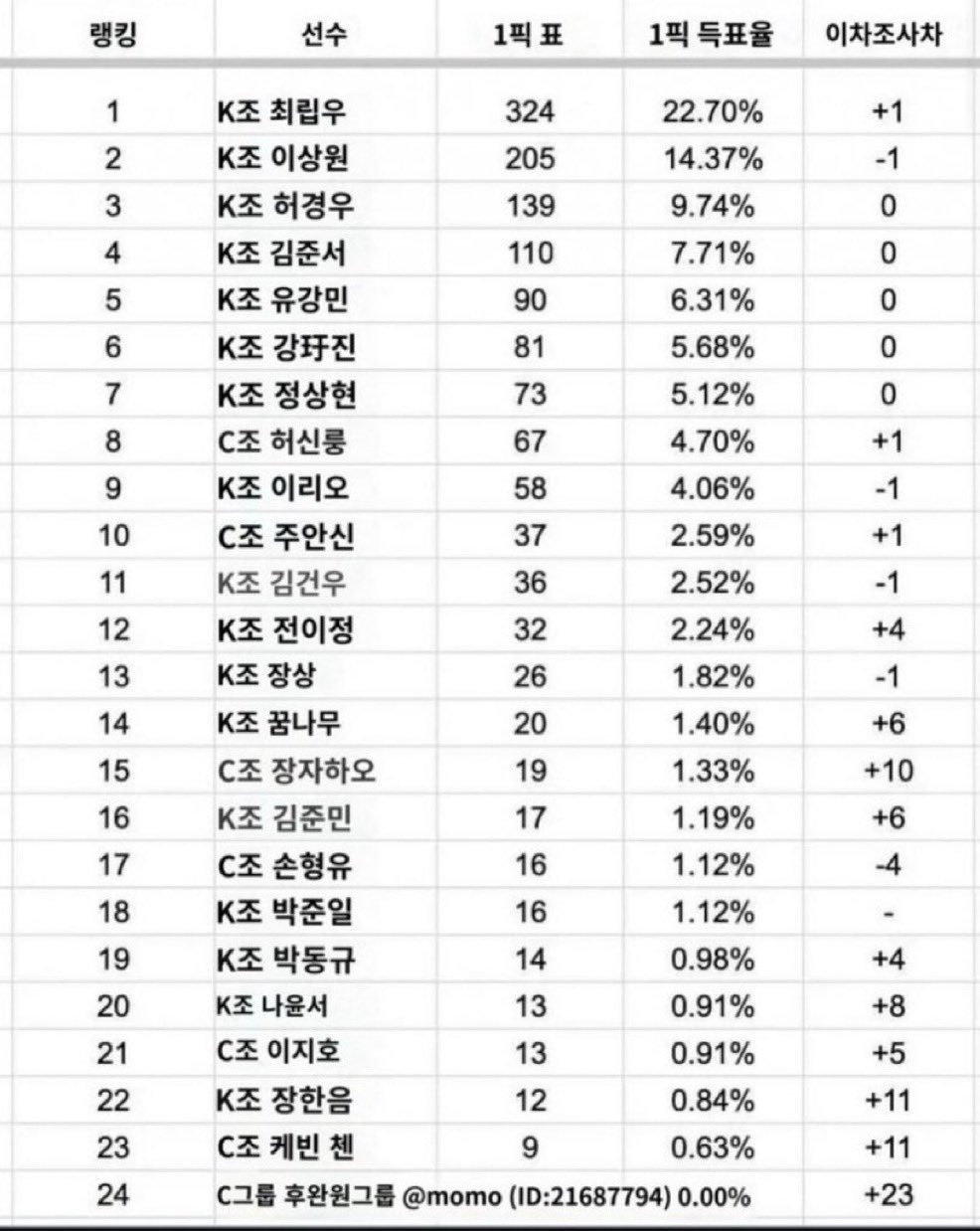 [잡담] 이거 보플2 일본픽 투표라는데 맞아?? | 인스티즈