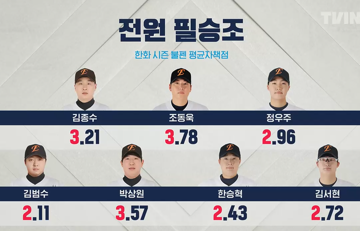 [잡담] 충격 한화이글스 불펜 전원 필승조 | 인스티즈