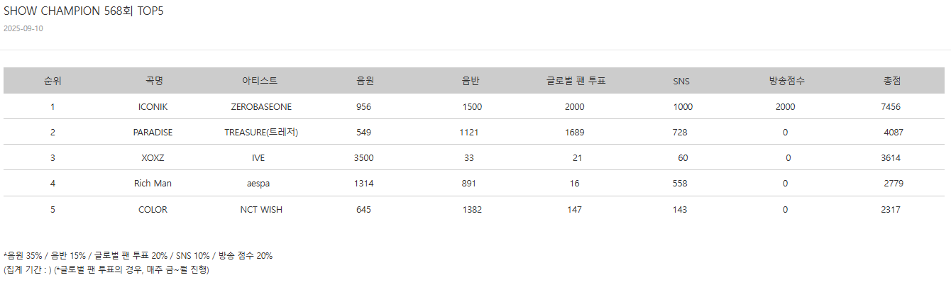 [잡담] 와 제베원 투표 진짜 미쳤구나 | 인스티즈