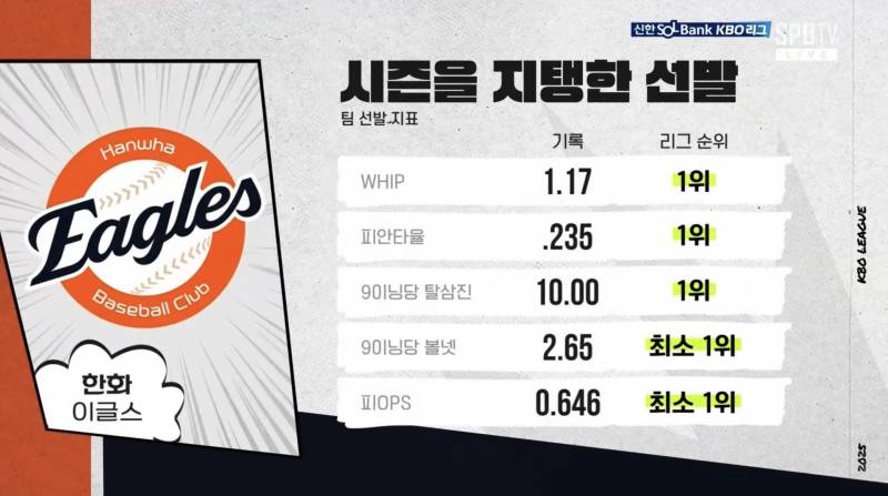 [잡담] 충격 한화이글스 불펜 전원 필승조 | 인스티즈