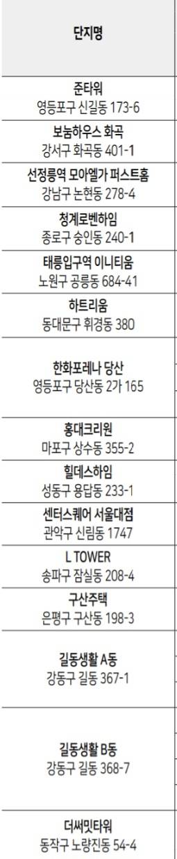[잡담] 서울 이중에서 어디가 살기 ㄱㅊ은 동네임? | 인스티즈