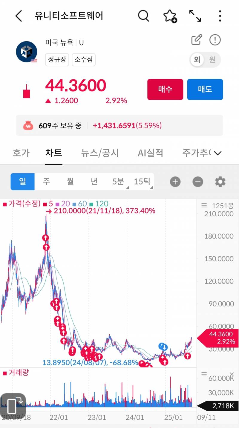 [잡담] 미국 개잡주로도 돈 벌 수 있지 | 인스티즈