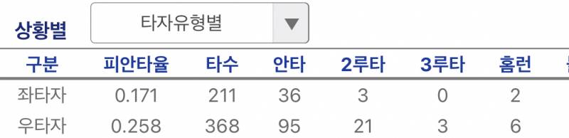[잡담] 상대선발 좌우차이 | 인스티즈