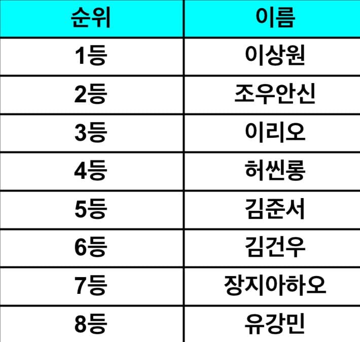 [잡담] 지표 보면 순위 이럴 거 같은데 | 인스티즈