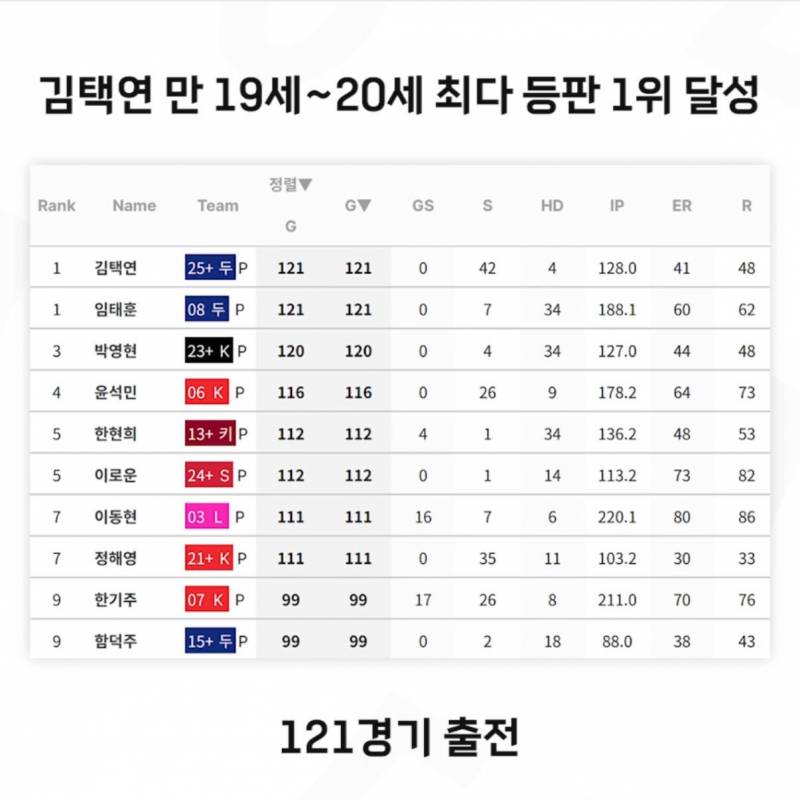[잡담] 택연이 만 19세-20세 시즌 최다 등판 1위.. | 인스티즈