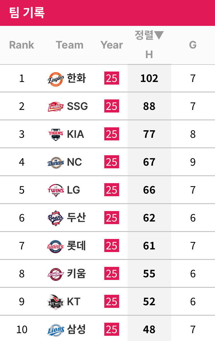 [잡담] 오 우리 9월 안타수 2위야 오... | 인스티즈