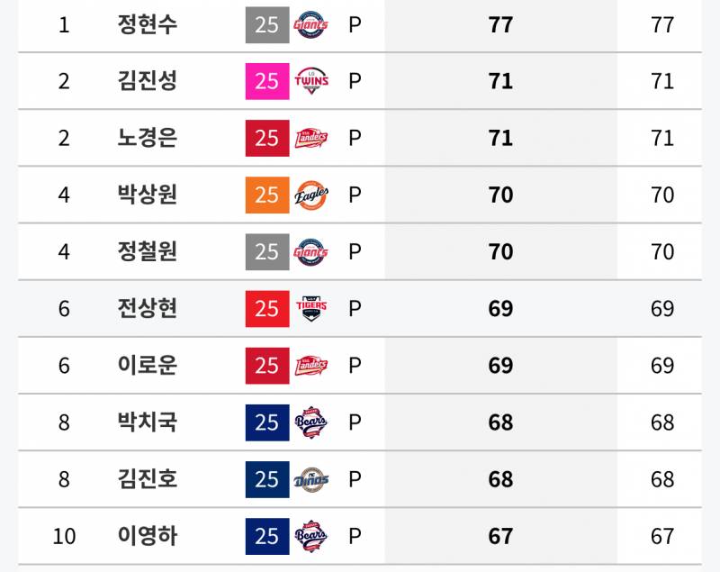 [잡담] 노갱 구원등판횟수도 3위네 | 인스티즈