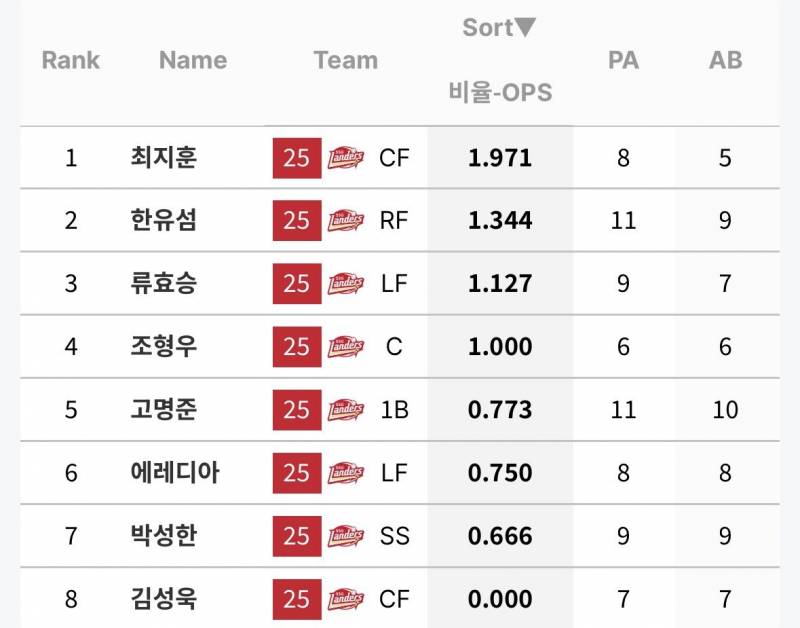 [잡담] 째쥰 9월 득점권 옵스 미쳣다 | 인스티즈
