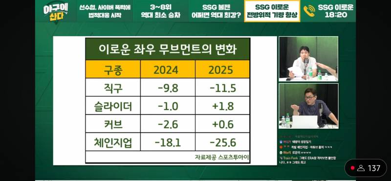 [잡담] 이로운 작년 올해 투구 데이터 비교 | 인스티즈