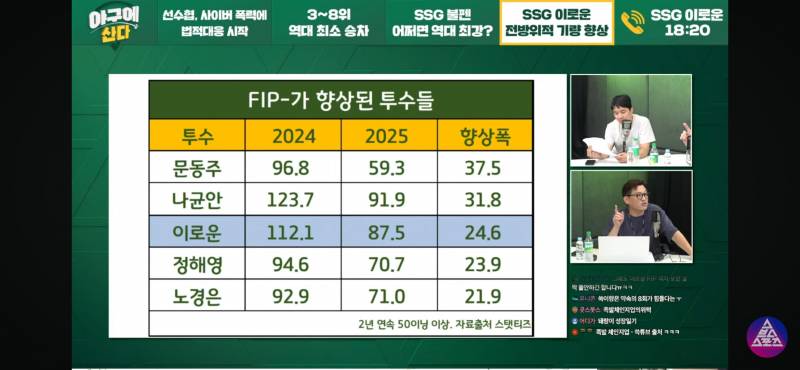 [잡담] 이로운 작년 올해 투구 데이터 비교 | 인스티즈