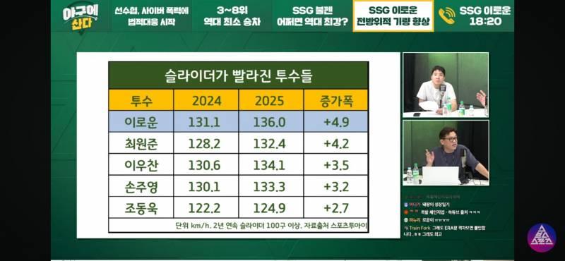 [잡담] 이로운 작년 올해 투구 데이터 비교 | 인스티즈