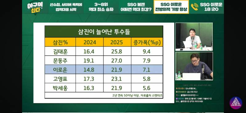 [잡담] 이로운 작년 올해 투구 데이터 비교 | 인스티즈
