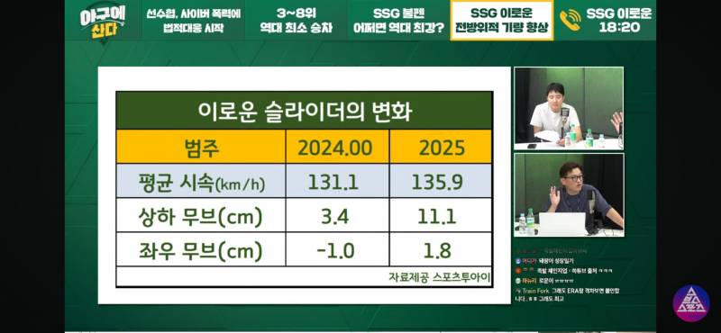 [잡담] 이로운 작년 올해 투구 데이터 비교 | 인스티즈