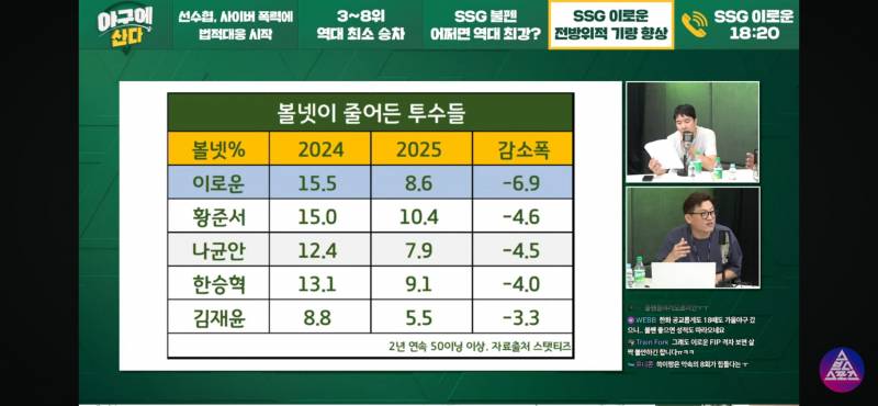 [잡담] 이로운 작년 올해 투구 데이터 비교 | 인스티즈