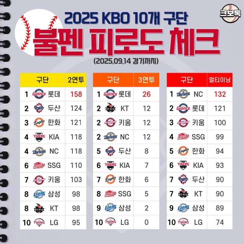 [잡담] 10개구단 불펜 혹사 지수 ~9/14 (롯데 압도적인 1위) | 인스티즈