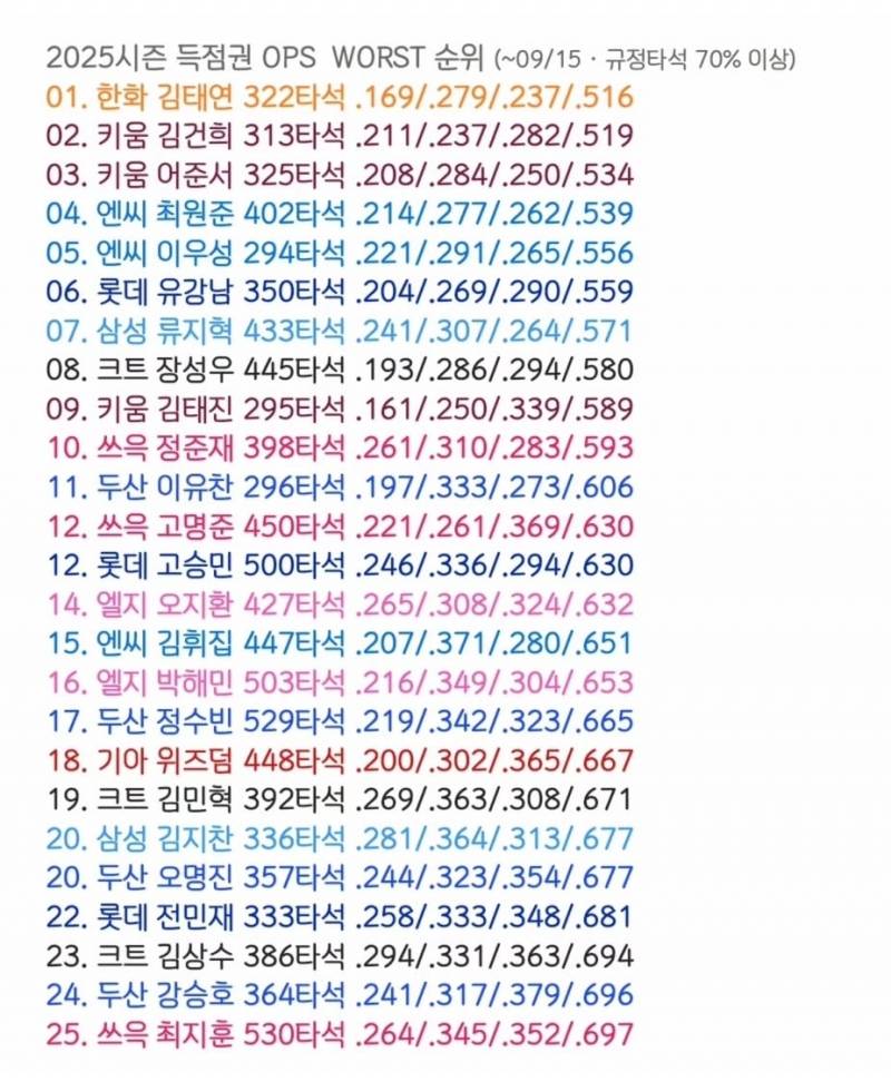 [잡담] 득점권 ops 하위권 이라는데 | 인스티즈