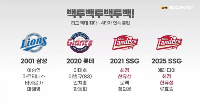 [정보/소식] 쓱 백투백투백투백 홈런 기념짤 | 인스티즈