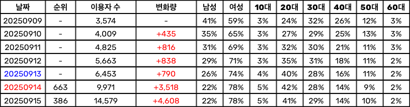 [잡담] 다영 Body 일간 추이 장난 아니네 | 인스티즈