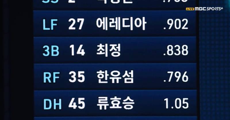 [잡담] 아 든든하다 우리 타자들 | 인스티즈