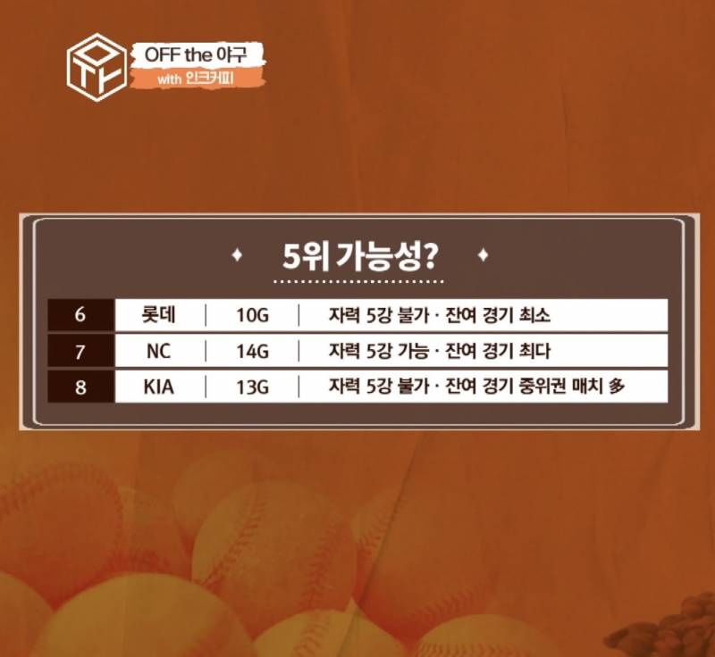 [잡담] 자력 5강 불가 | 인스티즈