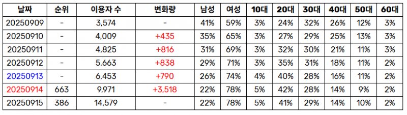 추이 심상치 않은 우주소녀 다영 음원차트 순위 | 인스티즈