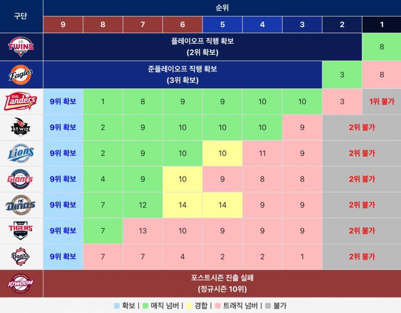 [잡담] 매직넘버 올라왔다 | 인스티즈