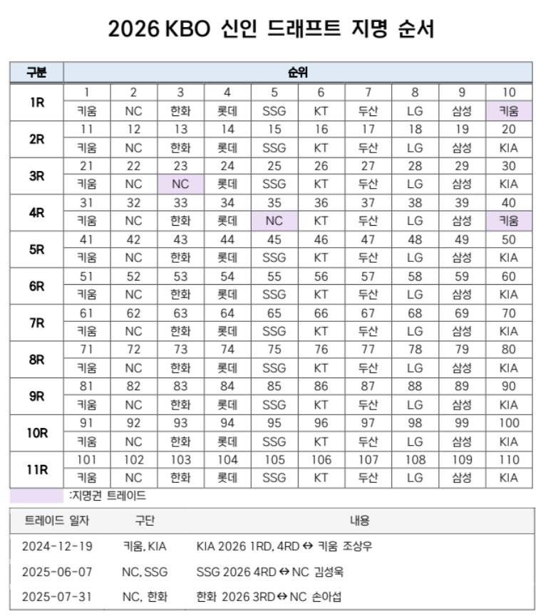 [잡담] 🍀🐻2026 드래프트 아기곰들아 환영해🐻🍀 | 인스티즈