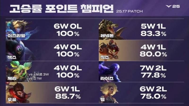 [잡담] 플옵 고승률 포인트 챔피언 | 인스티즈