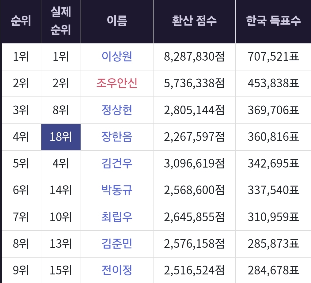 [정보/소식] 3픽기준 보플1 vs 2 한국픽 9명 | 인스티즈