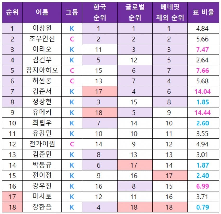 [잡담] 보플 한국표 순위대로 데뷔해도 좋았겠다ㅠㅠ | 인스티즈