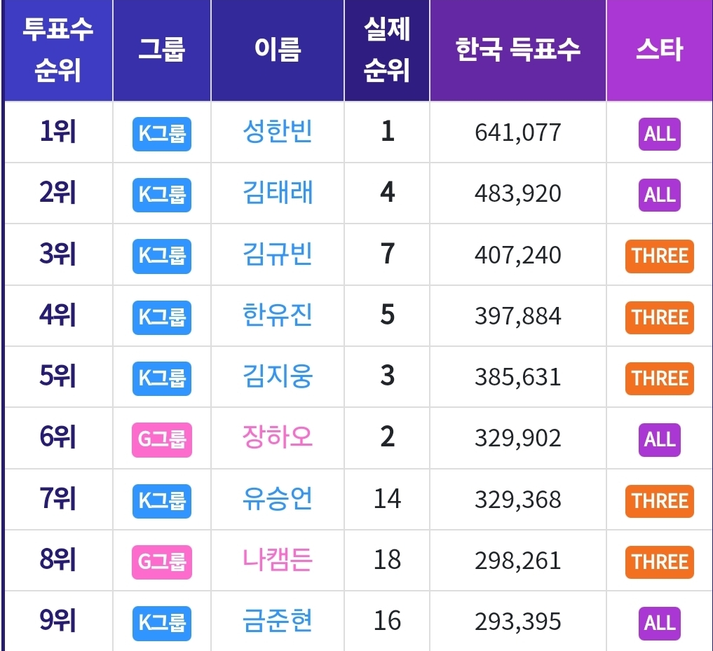 [정보/소식] 3픽기준 보플1 vs 2 한국픽 9명 | 인스티즈