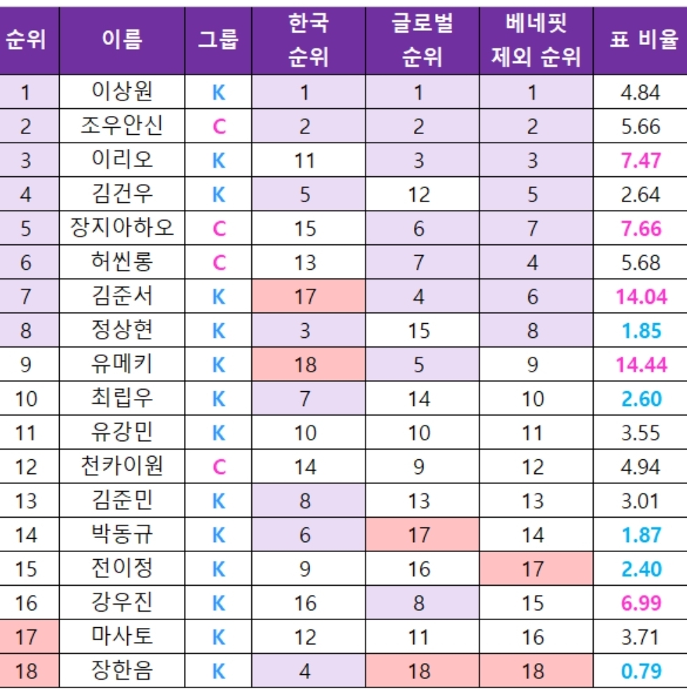 [정리글] 보플2 지금 이상원 조우안신 이리오 빼곤 다 정병존임 | 인스티즈