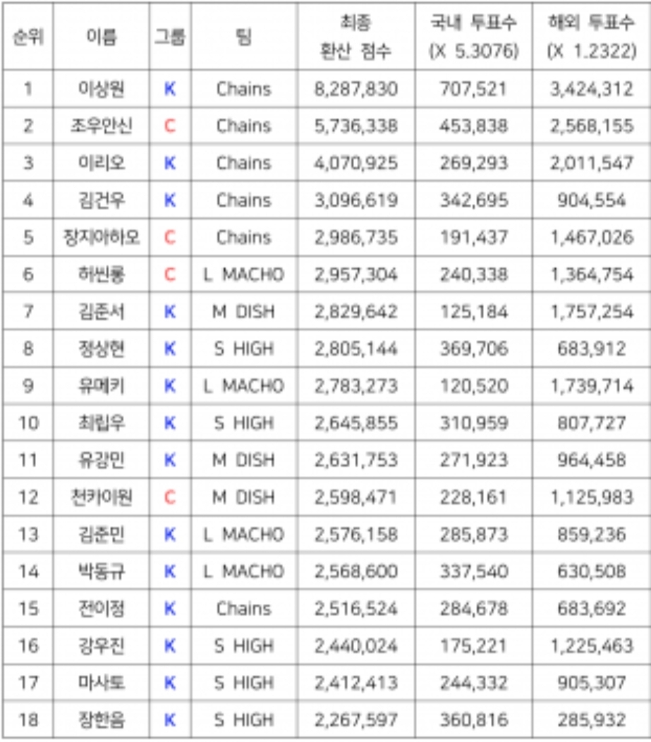 [정보/소식] 보플2 3차순발식 결과 분석 | 인스티즈