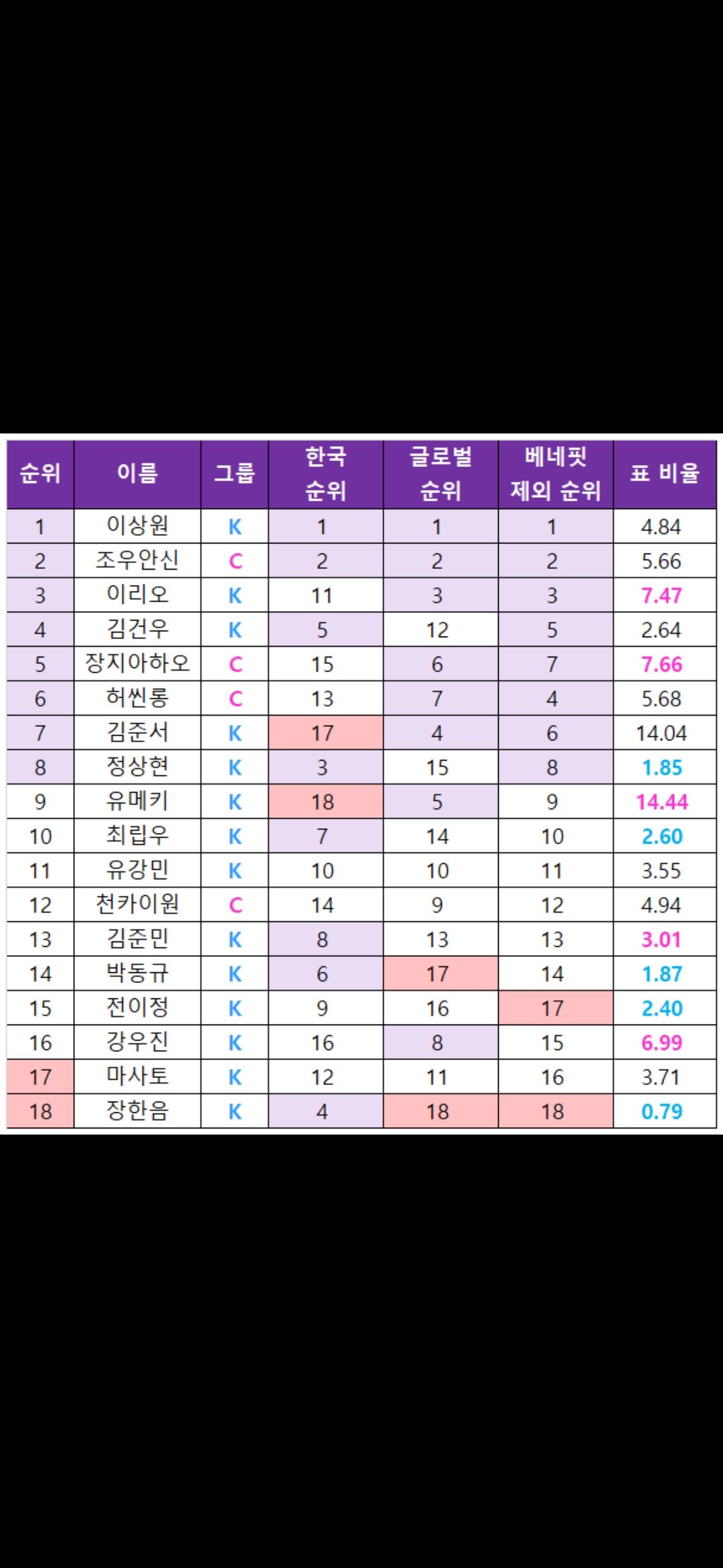 [마플] 이리오 1등 아닌 이유 | 인스티즈