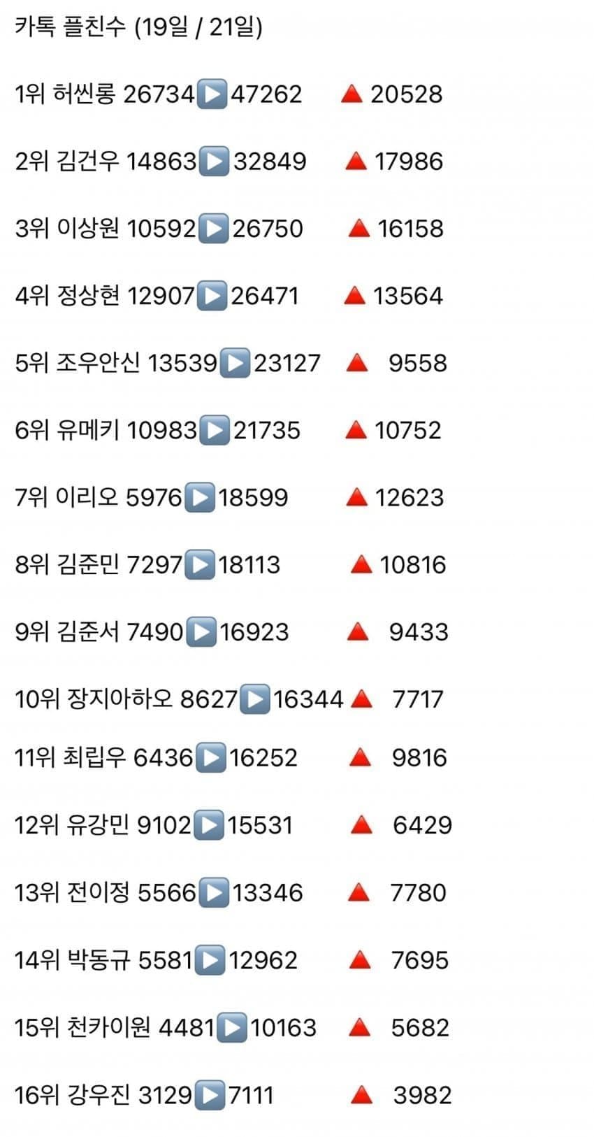 [잡담] 보플 갤벤 플친수 정리한거래 | 인스티즈