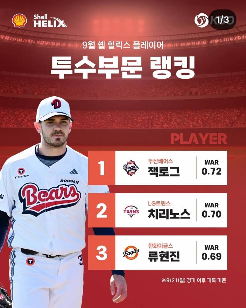 [정보/소식] 9월 쉘 힐릭스 플레이어 투수부문 랭킹 1위 로그!!💙💙💙 | 인스티즈