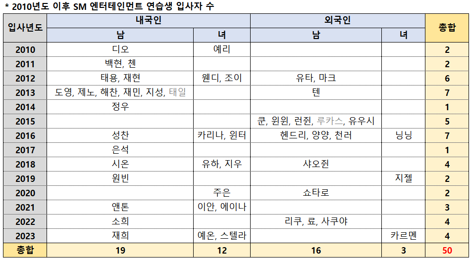 [잡담] SM 연습생 1년에 몇명이나 입사할까? | 인스티즈