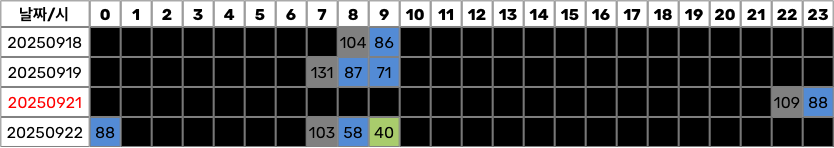 [잡담] 다영 추이 ㄹㅇ 빠르다 | 인스티즈