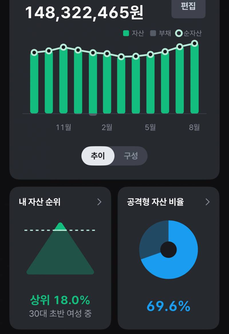 [잡담] 만서른짤 1.5억 모았다 | 인스티즈