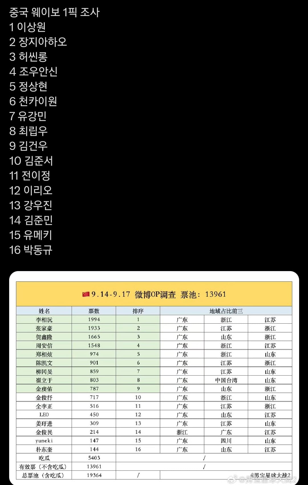 [정보/소식] 중국 원픽조사 순위 | 인스티즈