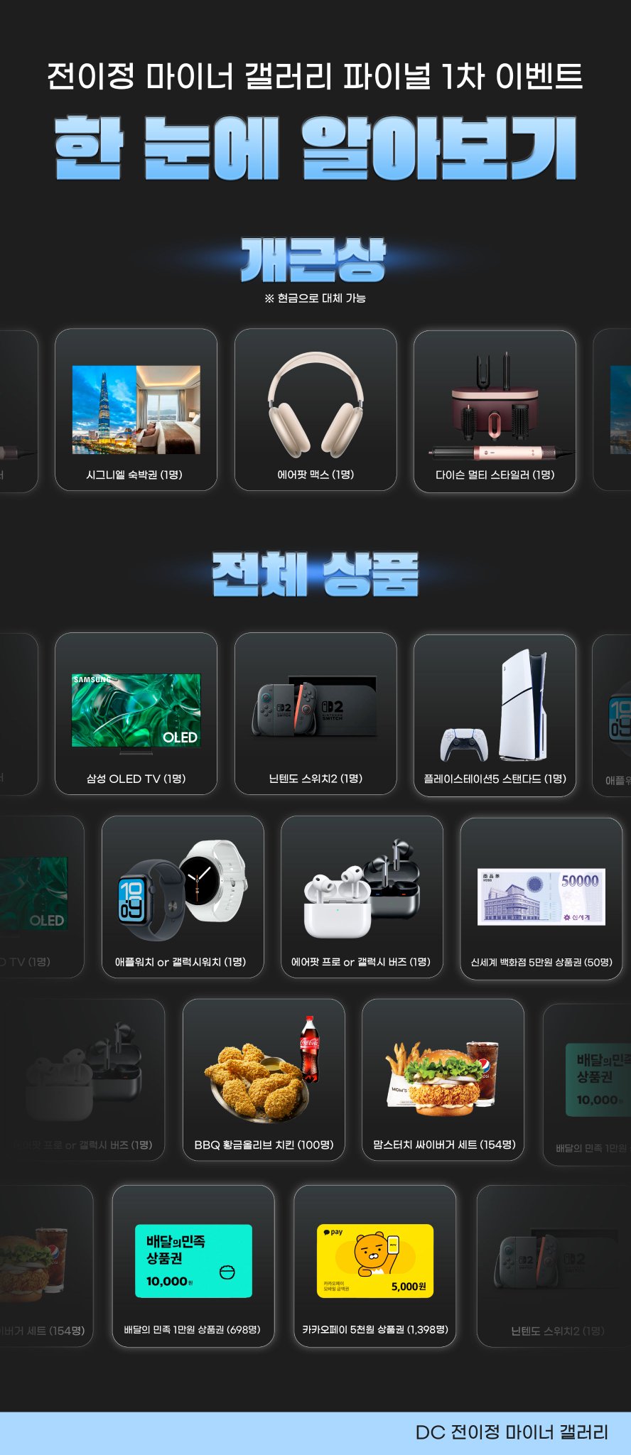 [잡담] 🍉 갤벤 오늘 1000만원 추가해서 당첨 확률 2등 됐는데 플친수 여전히 13위에 1표만 던져도 2405개 전체 응모 ✊ | 인스티즈