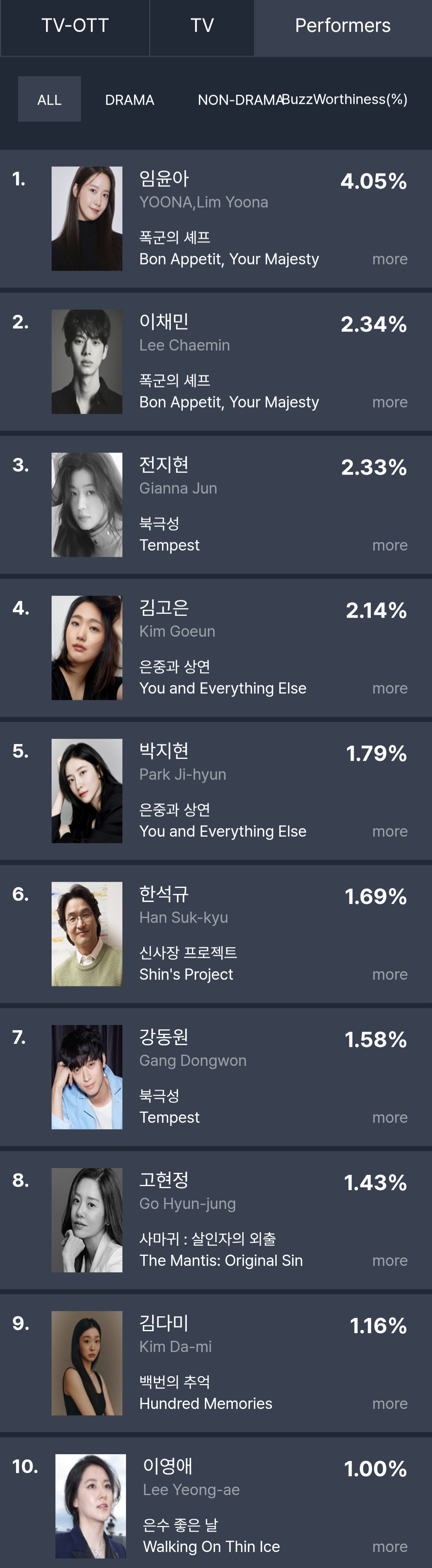 [정보/소식] 2025년 9월 3주차 화제성 표 | 인스티즈