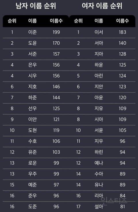 요즘 태어나는 애들이름 근황 | 인스티즈