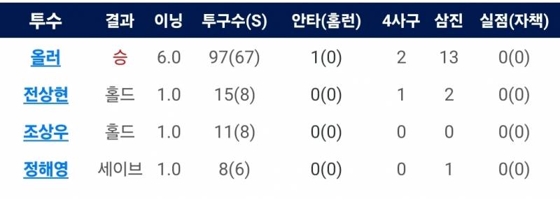 [잡담] 오늘 투수들 승홀세 다 챙겼네 | 인스티즈