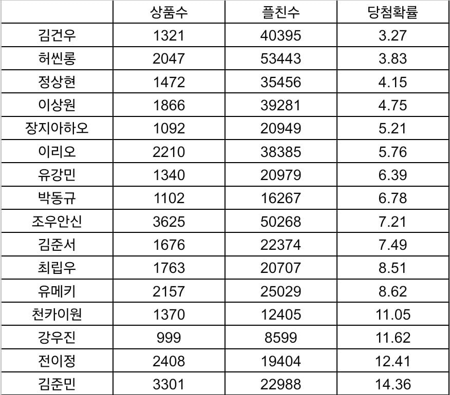 [잡담] 갤벤 찐 경쟁률 정리 | 인스티즈