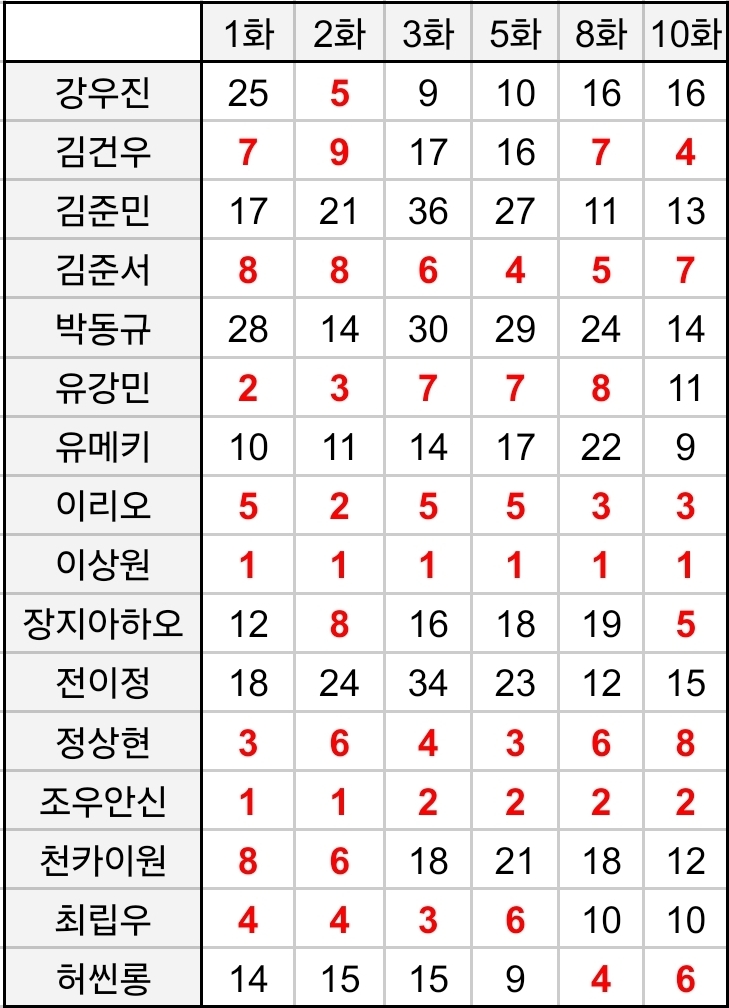 [정보/소식] 보플2 파이널 16인 순위변동 정리 | 인스티즈